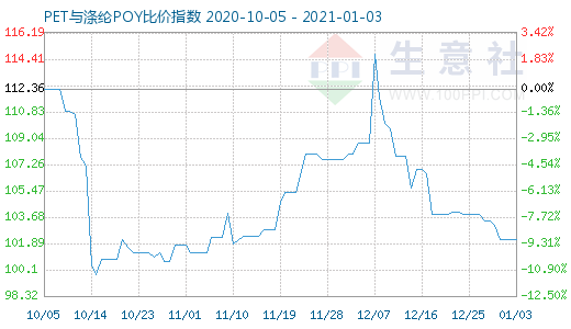 1月3日PET与涤纶POY比价指数图