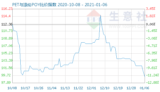 1月6日PET与涤纶POY比价指数图