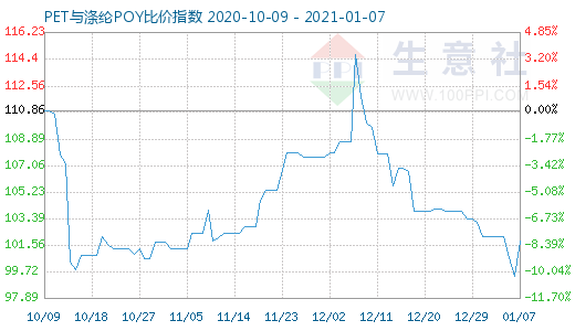 1月7日PET与涤纶POY比价指数图