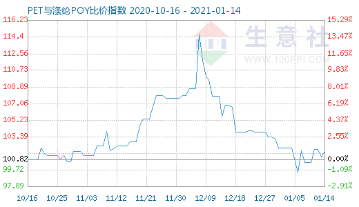 1月14日PET与涤纶POY比价指数图