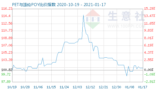 1月17日PET与涤纶POY比价指数图