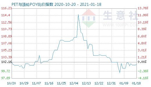 1月18日PET与涤纶POY比价指数图