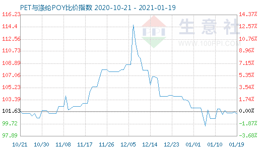 1月19日PET与涤纶POY比价指数图