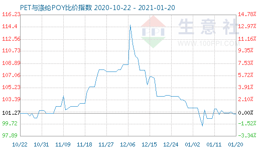 1月20日PET与涤纶POY比价指数图