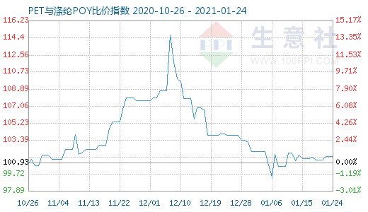 1月24日PET与涤纶POY比价指数图