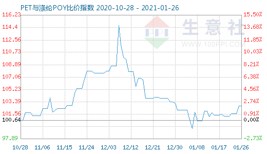 1月26日PET与涤纶POY比价指数图