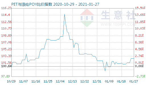 1月27日PET与涤纶POY比价指数图