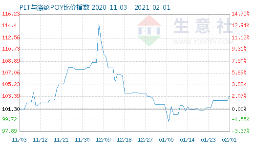 2月1日PET与涤纶POY比价指数图