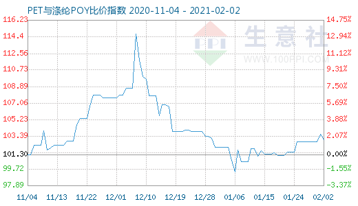 2月2日PET与涤纶POY比价指数图