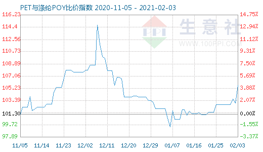 2月3日PET与涤纶POY比价指数图