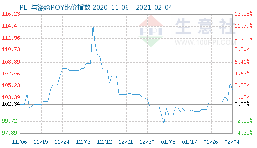 2月4日PET与涤纶POY比价指数图