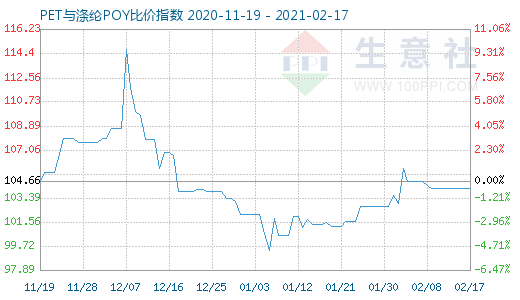 2月17日PET与涤纶POY比价指数图