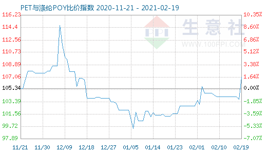 2月19日PET与涤纶POY比价指数图