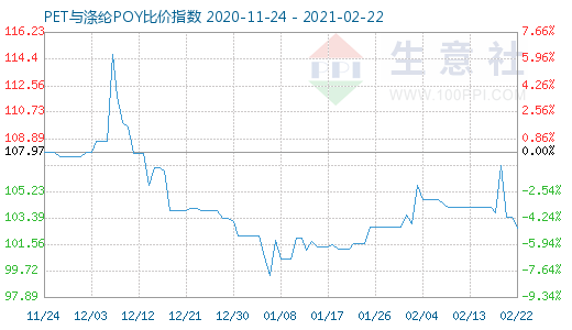 2月22日PET与涤纶POY比价指数图