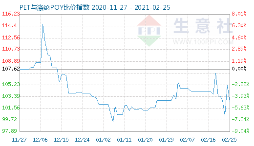 2月25日PET与涤纶POY比价指数图