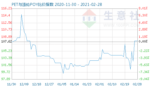 2月28日PET与涤纶POY比价指数图