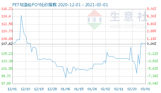 3月1日PET与涤纶POY比价指数图