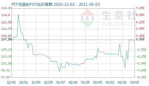 3月2日PET与涤纶POY比价指数图