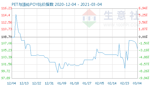 3月4日PET与涤纶POY比价指数图