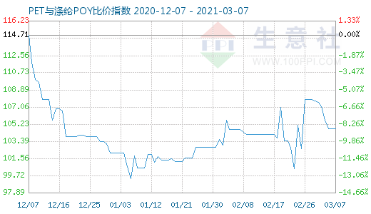 3月7日PET与涤纶POY比价指数图