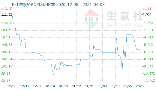 3月8日PET与涤纶POY比价指数图