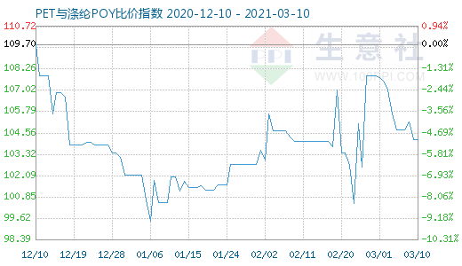 3月10日PET与涤纶POY比价指数图