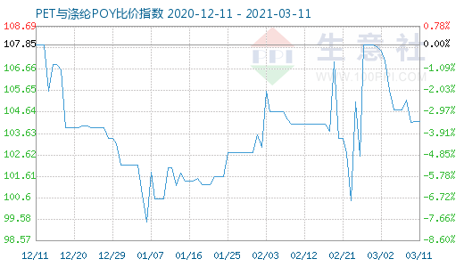 3月11日PET与涤纶POY比价指数图