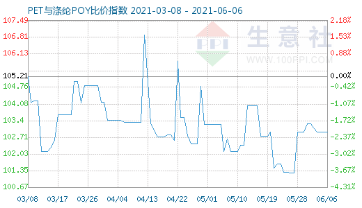 6月6日PET与涤纶POY比价指数图