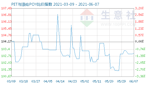 6月7日PET与涤纶POY比价指数图