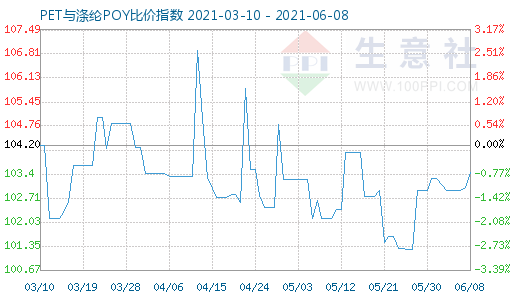 6月8日PET与涤纶POY比价指数图