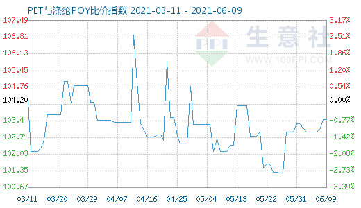 6月9日PET与涤纶POY比价指数图