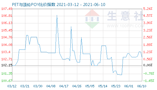 6月10日PET与涤纶POY比价指数图