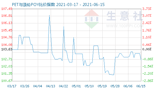 6月15日PET与涤纶POY比价指数图