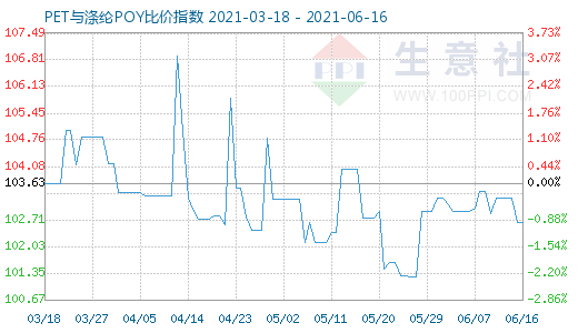 6月16日PET与涤纶POY比价指数图