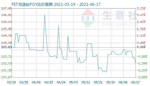 6月17日PET与涤纶POY比价指数图