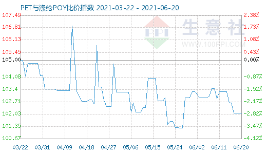 6月20日PET与涤纶POY比价指数图