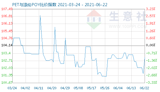 6月22日PET与涤纶POY比价指数图