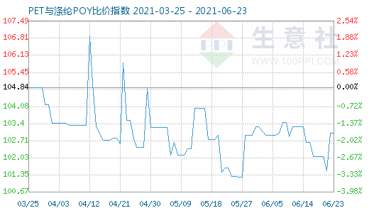 6月23日PET与涤纶POY比价指数图