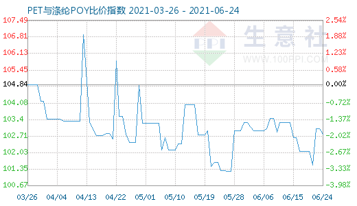 6月24日PET与涤纶POY比价指数图