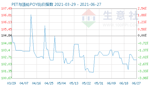 6月27日PET与涤纶POY比价指数图