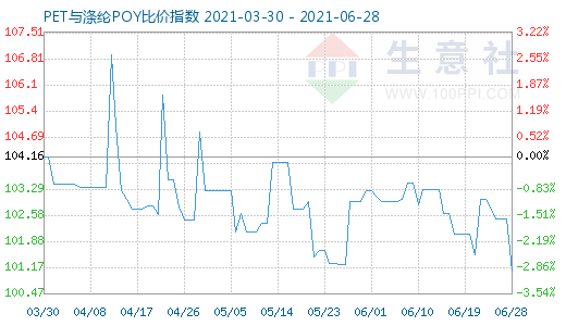 6月28日PET与涤纶POY比价指数图