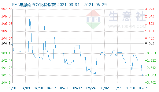 6月29日PET与涤纶POY比价指数图