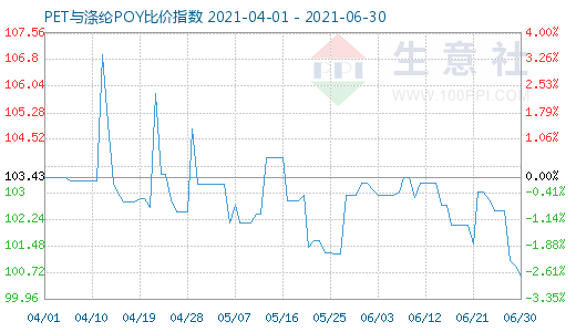 6月30日PET与涤纶POY比价指数图