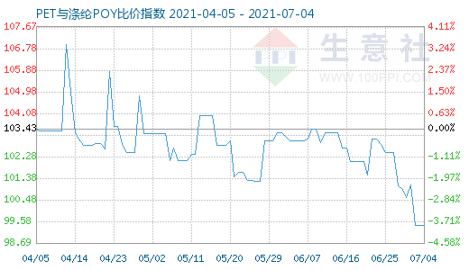 7月4日PET与涤纶POY比价指数图