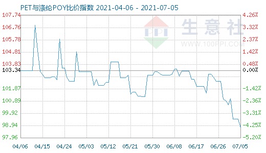 7月5日PET与涤纶POY比价指数图