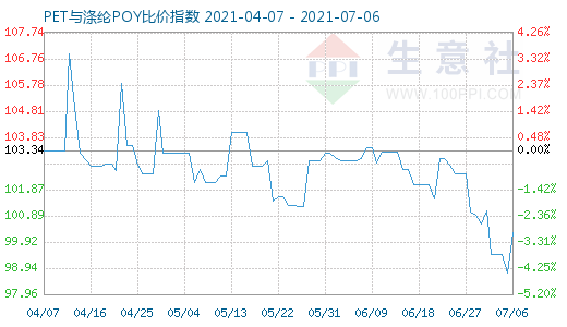 7月6日PET与涤纶POY比价指数图