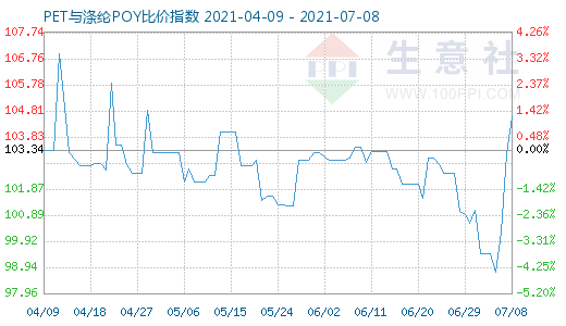 7月8日PET与涤纶POY比价指数图