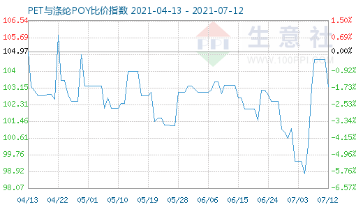 7月12日PET与涤纶POY比价指数图