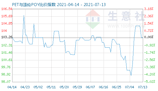 7月13日PET与涤纶POY比价指数图