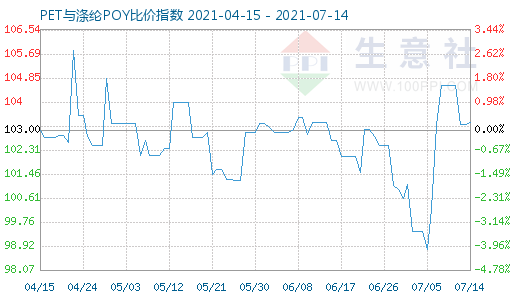 7月14日PET与涤纶POY比价指数图